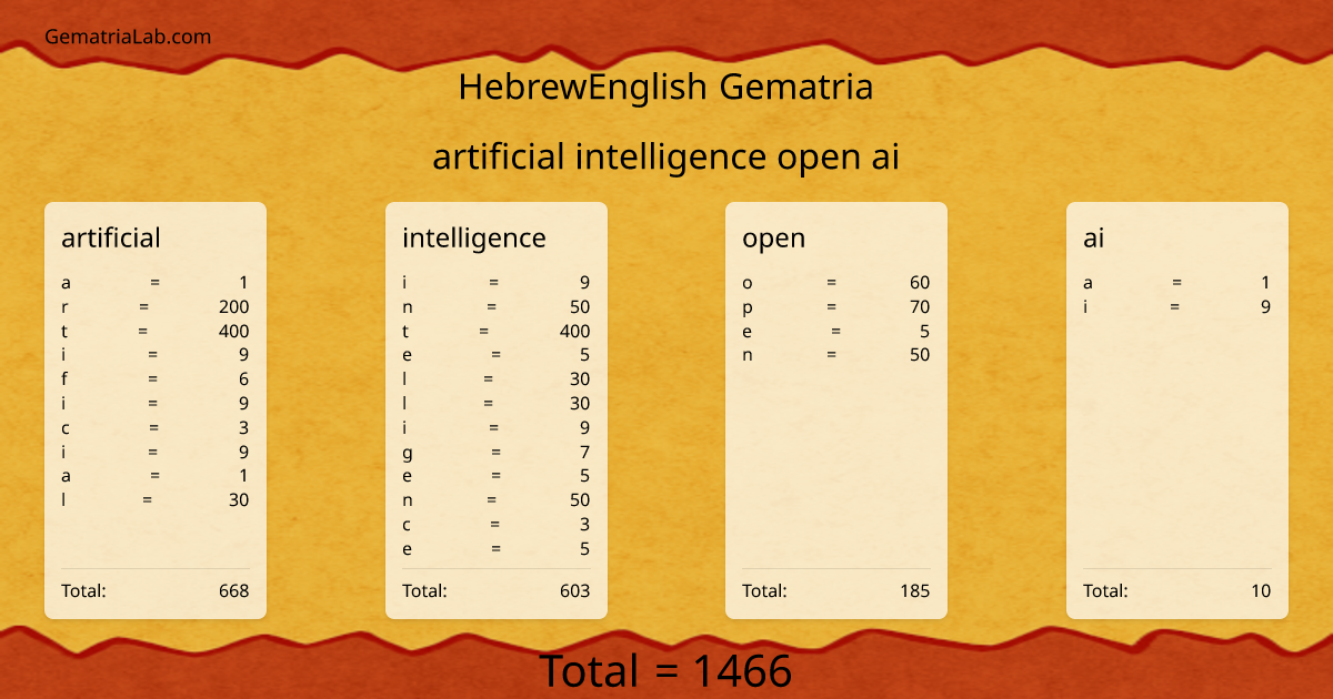 artificial intelligence open ai in hebrewEnglish Gematria